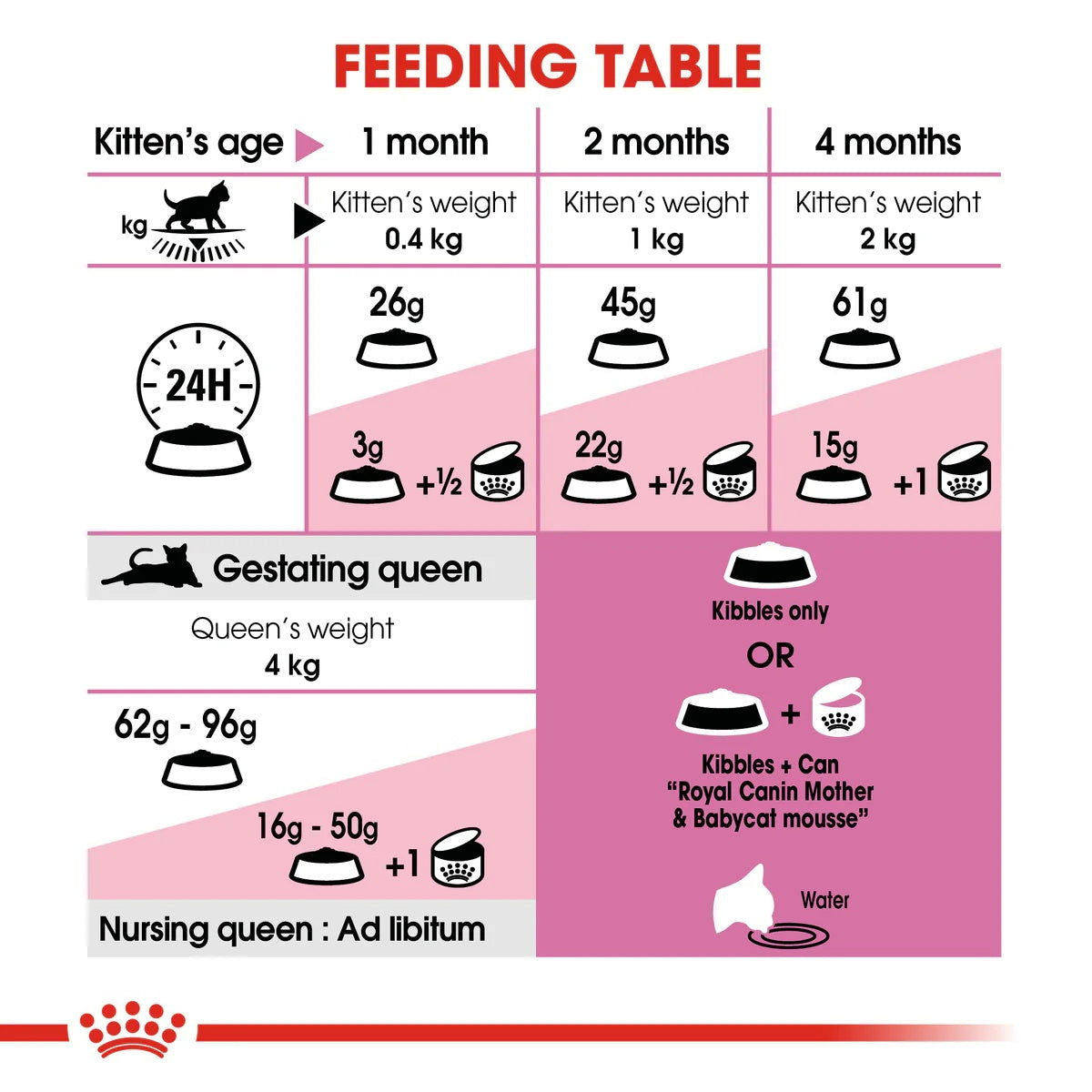 Royal Canin Babycat 2kg -  - PetsOffice